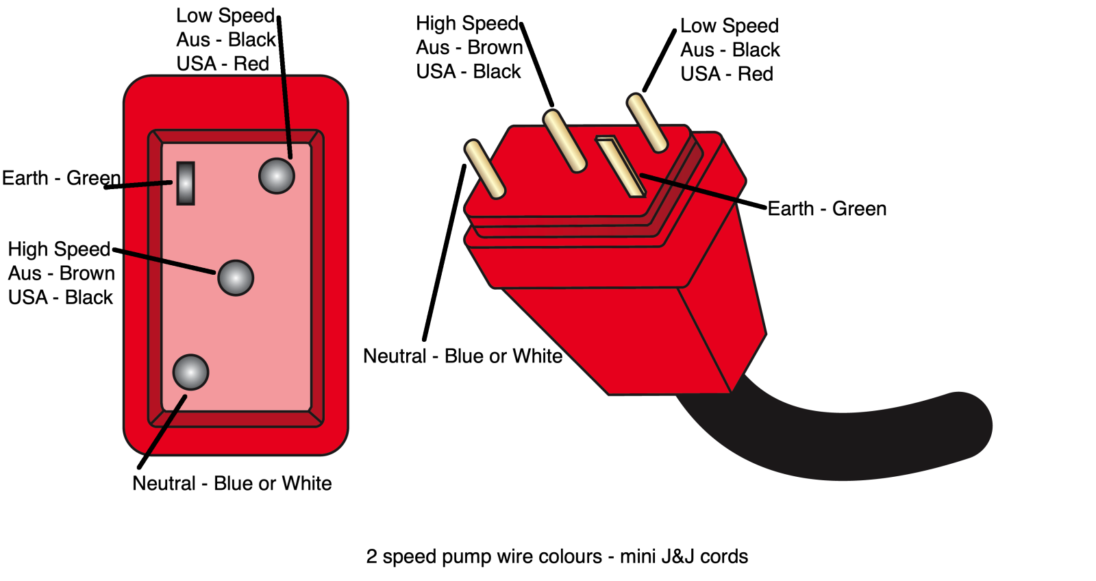 2 speed mini J&J cable colours / pin configuration