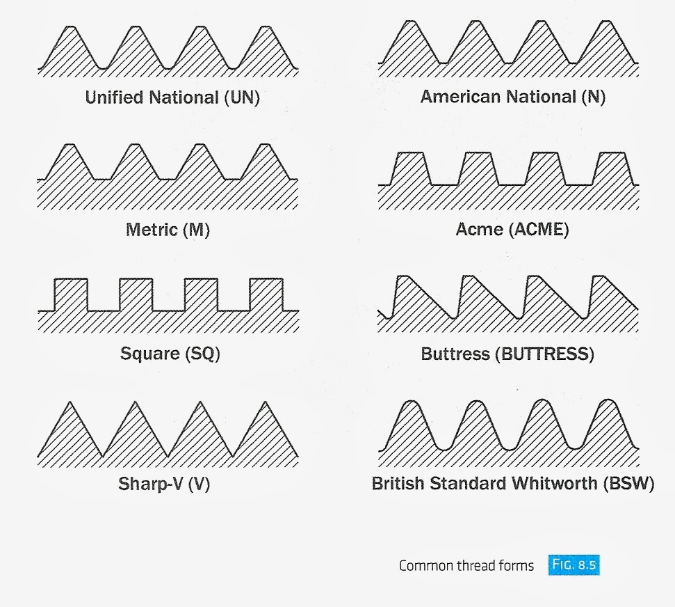 Thread types - Acme, V, Metric, NPT, MPT, FPT