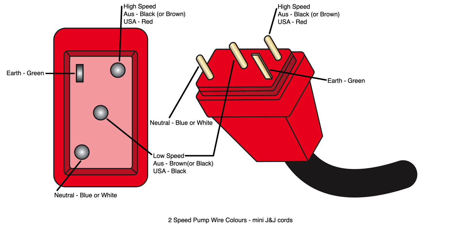 2 speed mini J&J cable colours / pin configuration